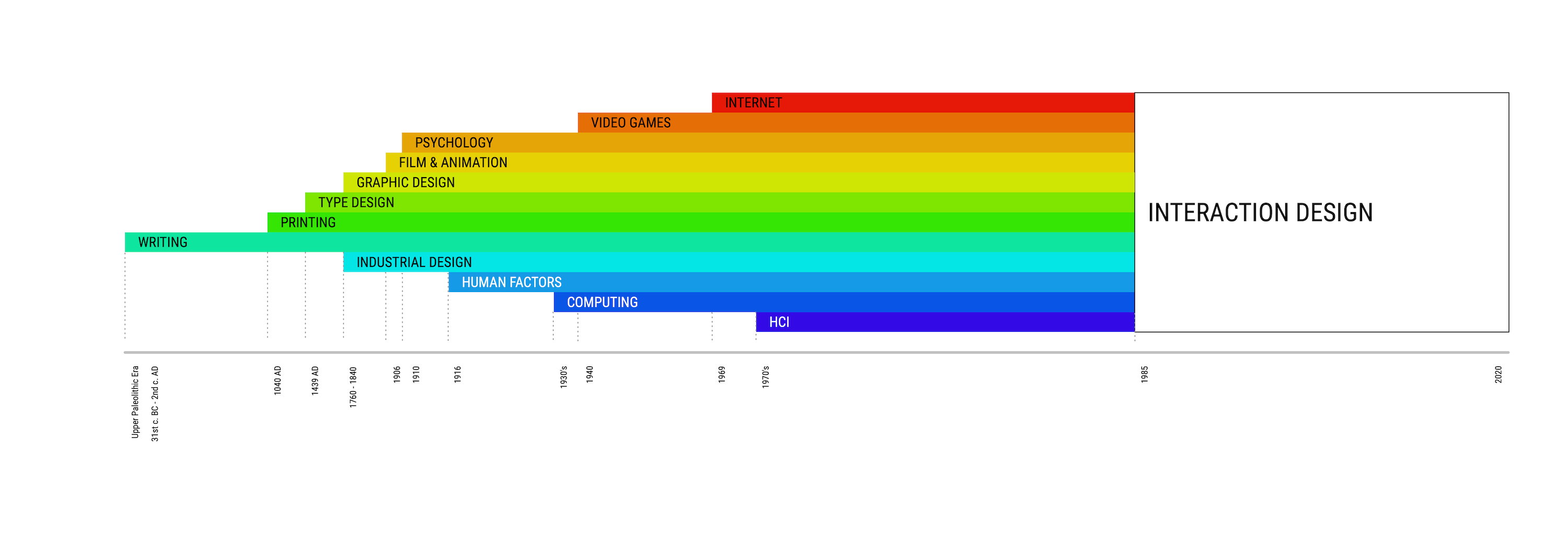 visual lineage into Interaction Design