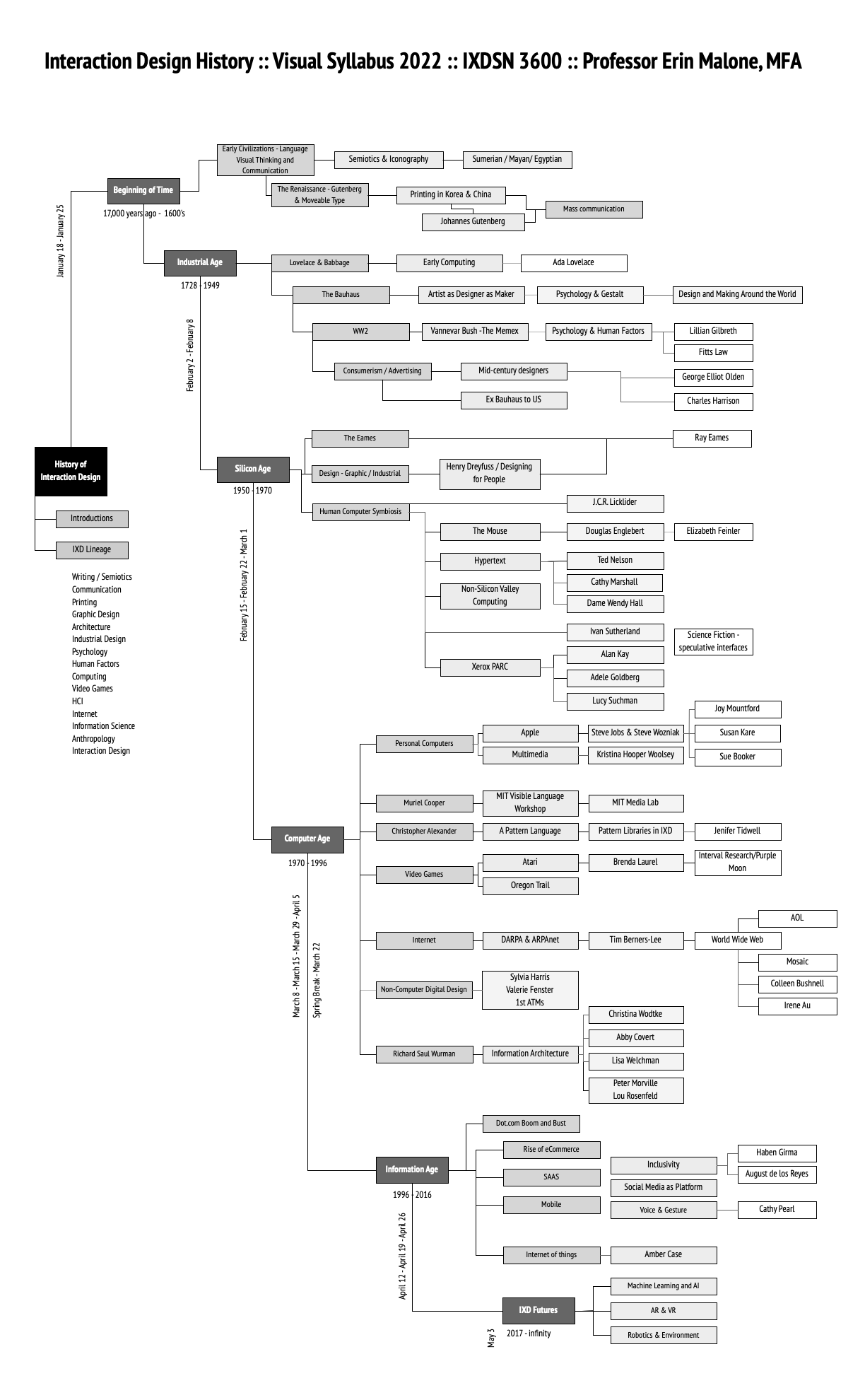 A visual tree diagram outlining the time sections and key events and people that the course will cover.